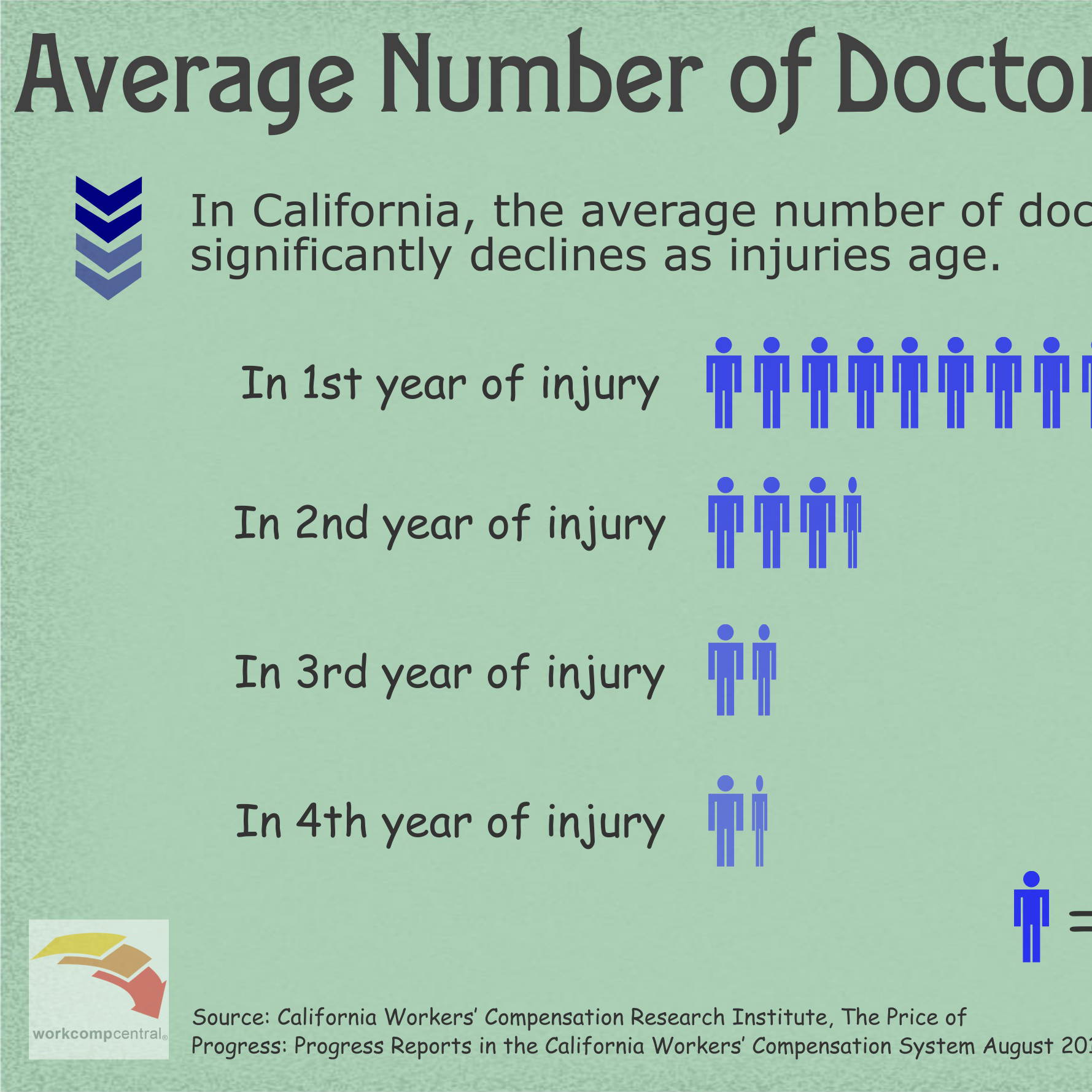 Average Number of Doctors Visits