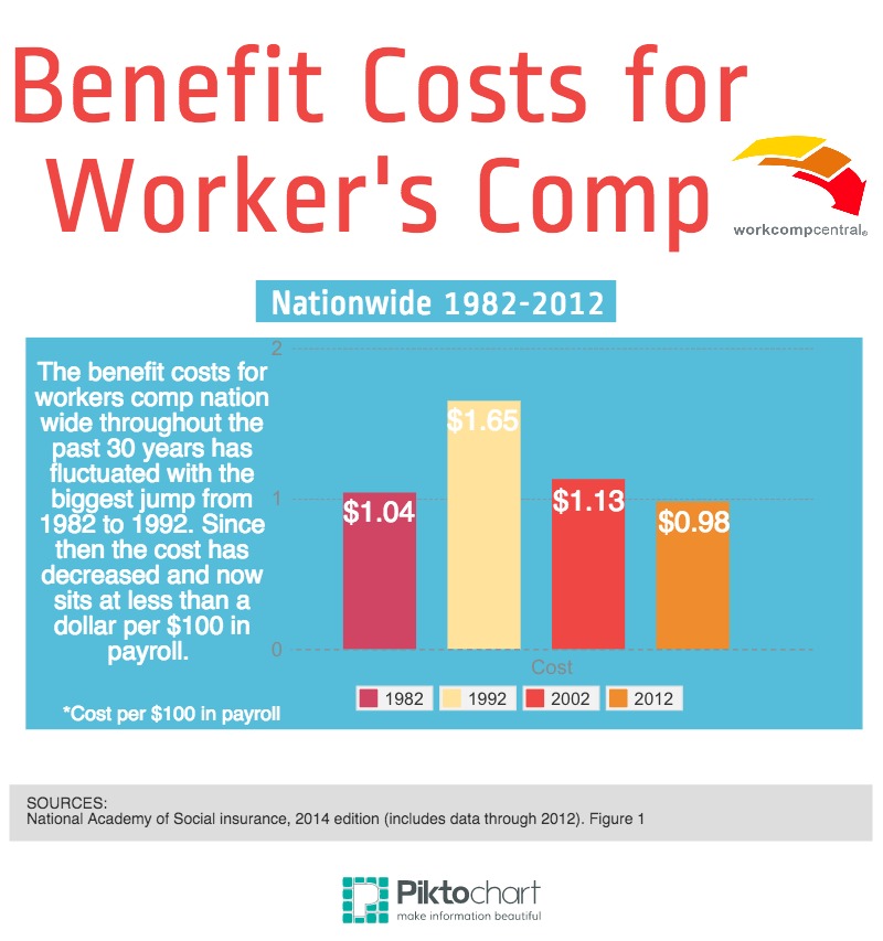 Benefit Costs for Workers' Comp