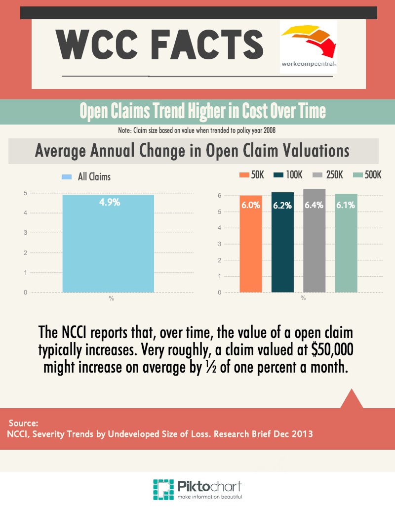 Open Claims Over Time