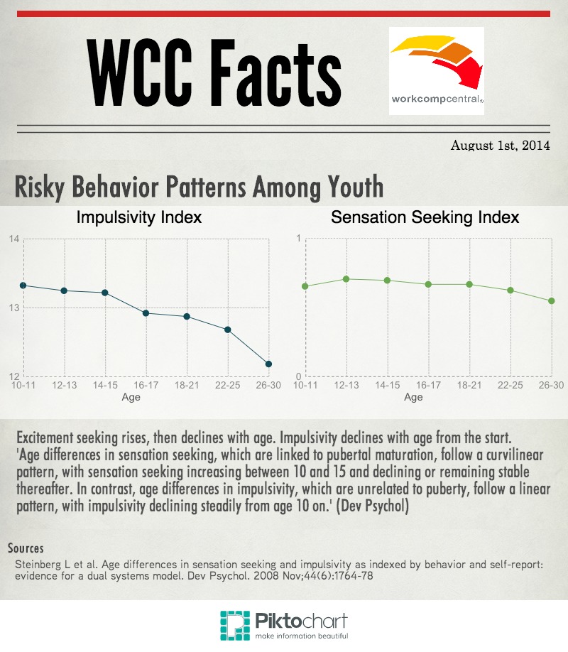 Risky Behavior Patterns Among Youth